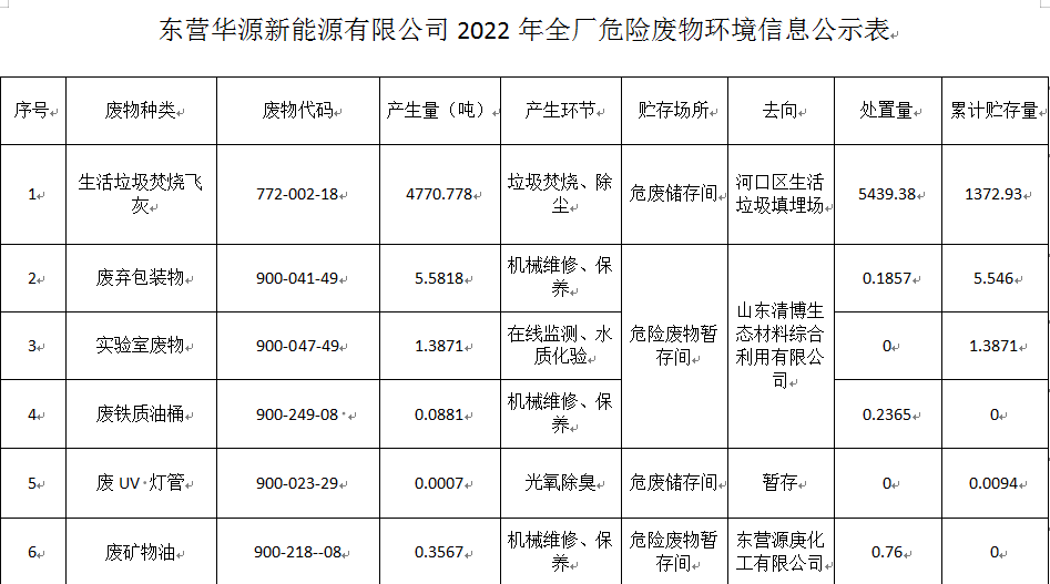 東營(yíng)華源新能源有限公司2022年危險(xiǎn)廢物處置信息公