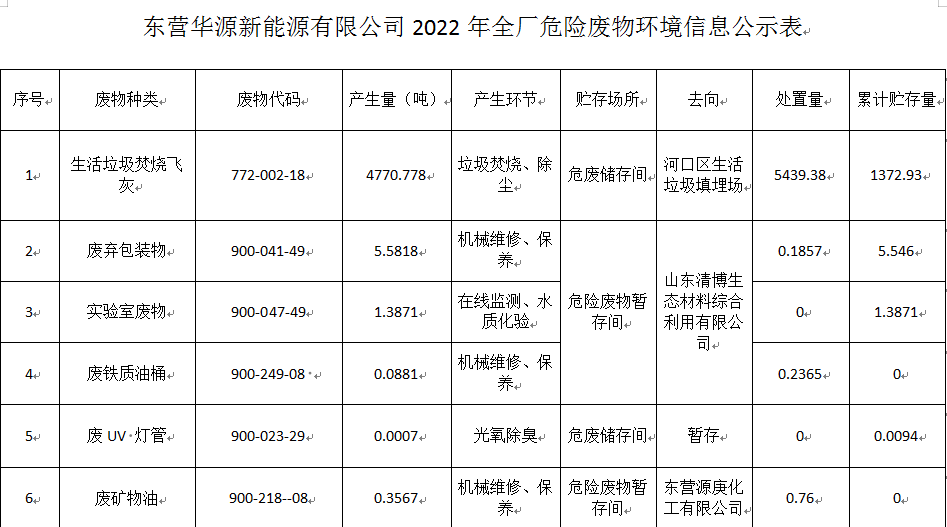 東營(yíng)華源新能源有限公司2022年危險(xiǎn)廢物處置信息公示(圖1)