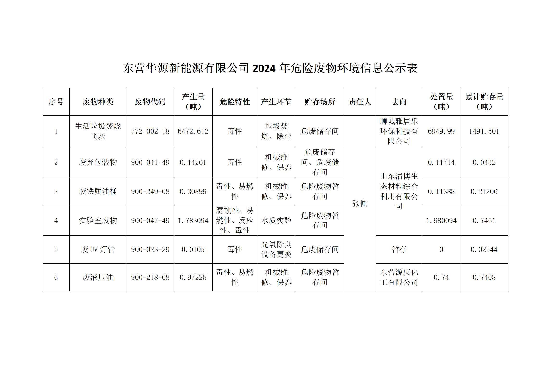 東營(yíng)華源新能源有限公司2024年危險(xiǎn)廢物處置信息公示